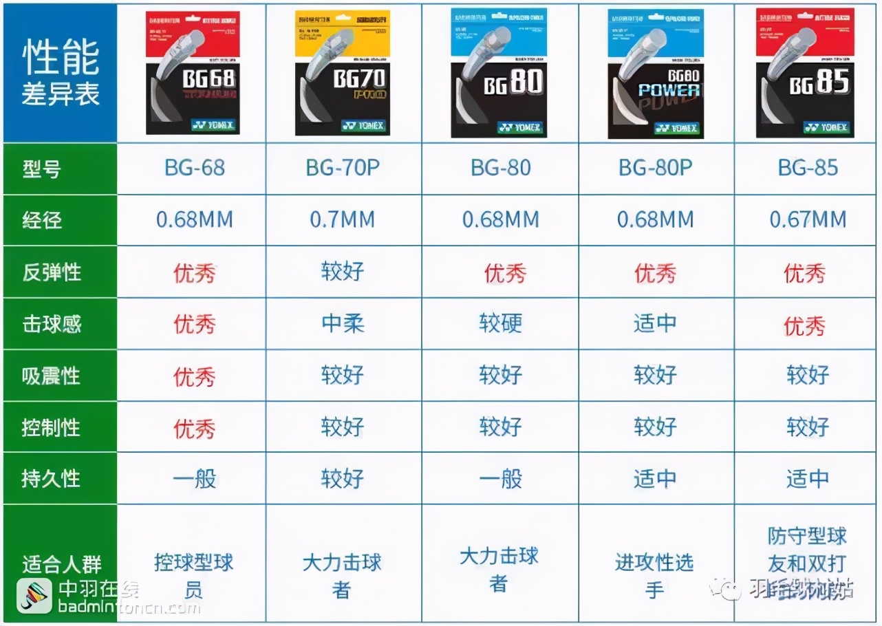 尤尼克斯羽毛球线(羽毛球/球线数据图（希望看结尾对大家有用）)