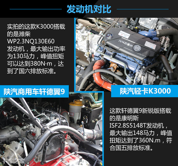 寬體版陝汽輕卡k3000可選擇搭載濰柴110-160馬力段發動機,實拍的這款k