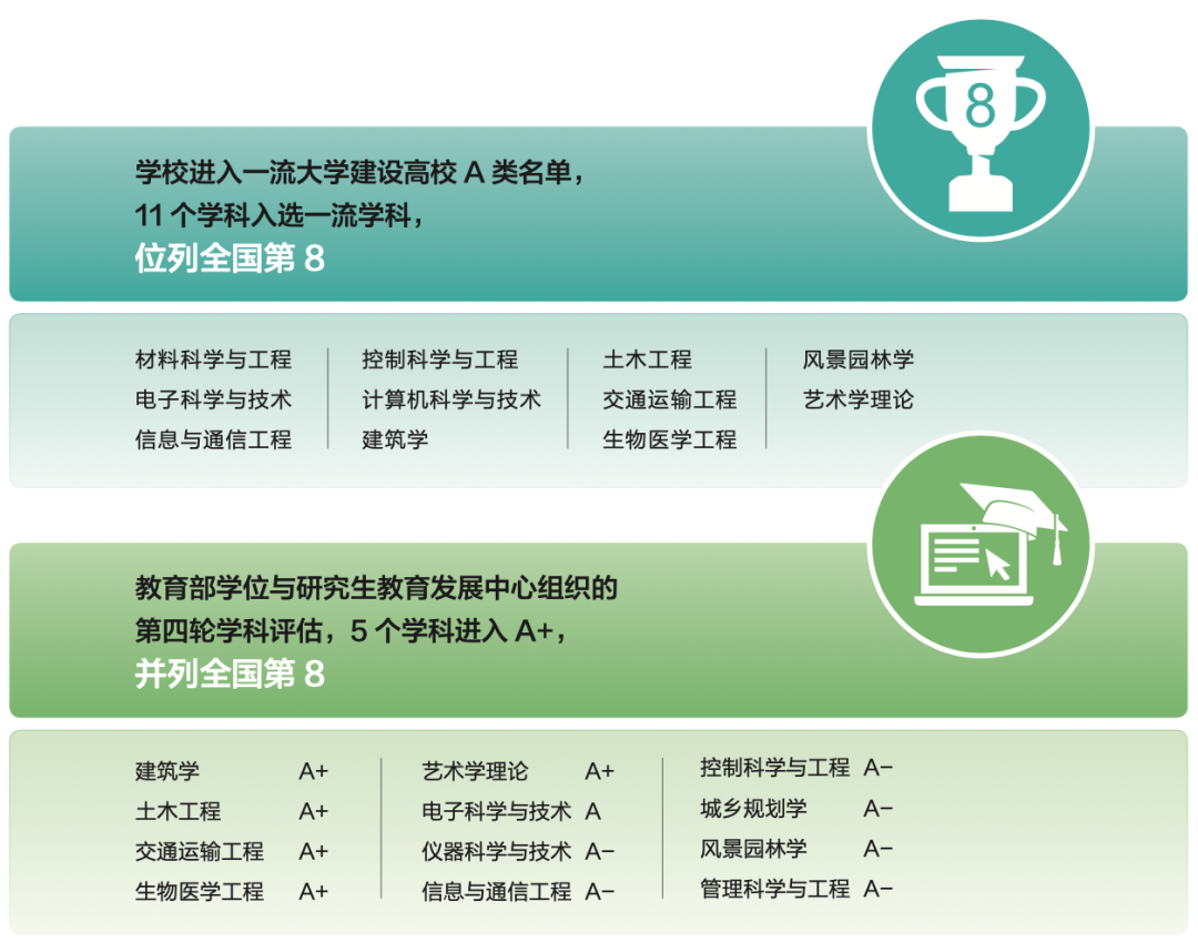 增加招生总计划，新开4个热门专业，2020年东南大学招生