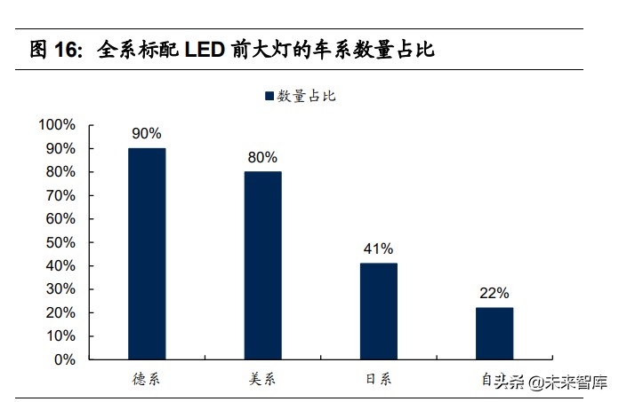 汽车车灯行业研究报告：汽车零部件优质赛道，LED化程度高