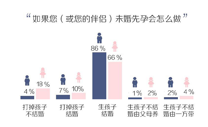 大学生两性调查：55%女生接受婚前性行为！观念开放，风险并存