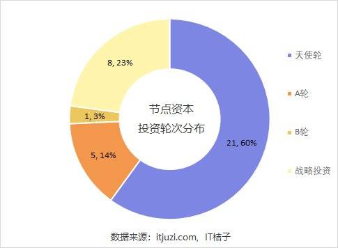 做了专投区块链的节点资本，杜均朋友圈坦言：浮亏 65%，惨不忍睹