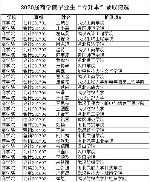 喜讯！黄冈职院各学院2020届毕业生升学率创新高