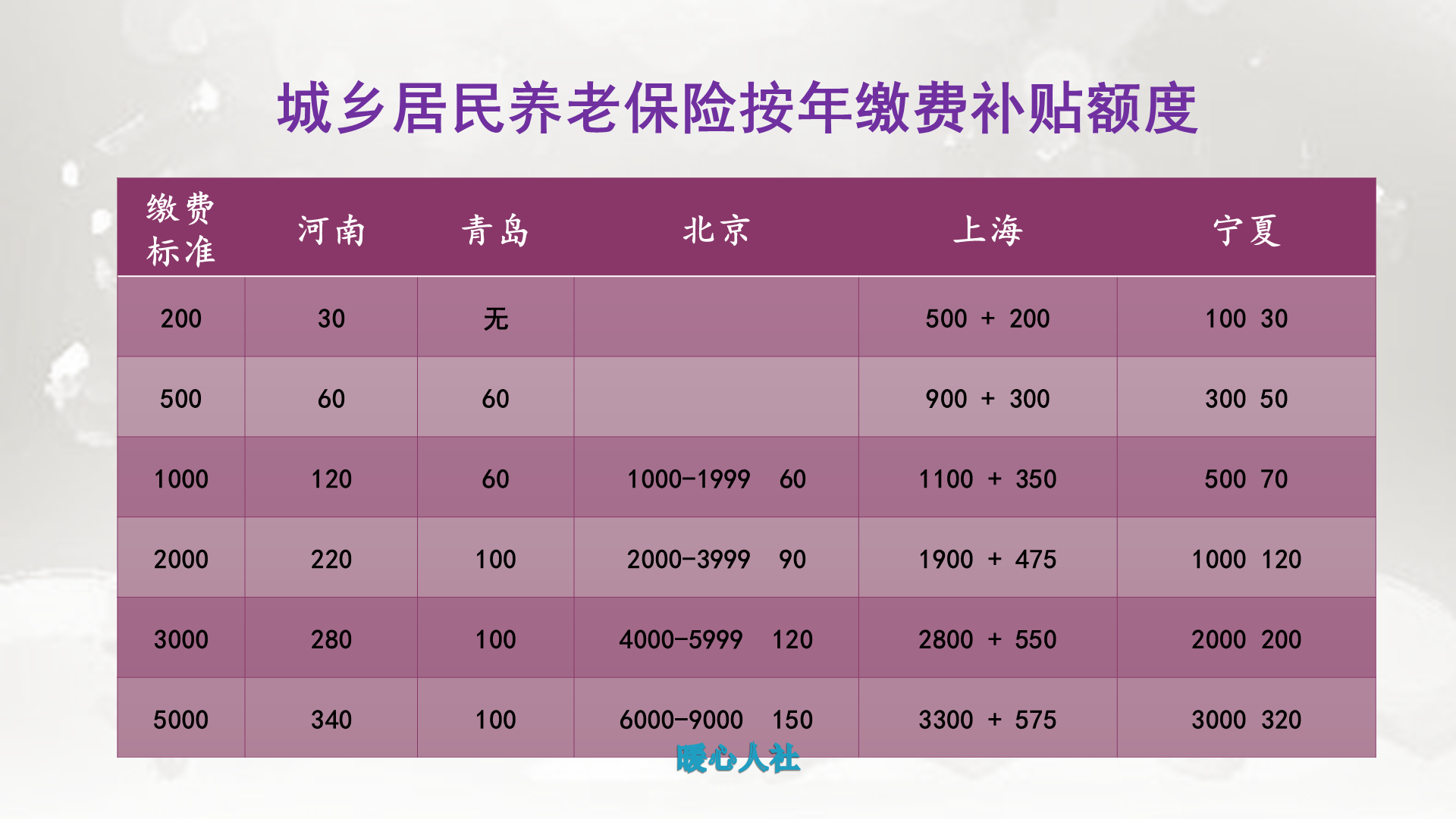 过去农民参加每年100元的养老保险，可以改档次吗？能领多少钱？