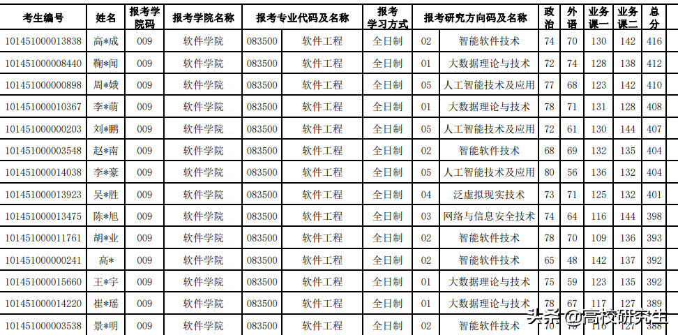 东北大学各专业复试线公布，软件388排第一，控制专硕369分