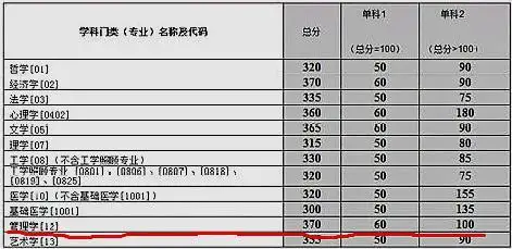 2019年考研通过大数据分析，这些专业最难考