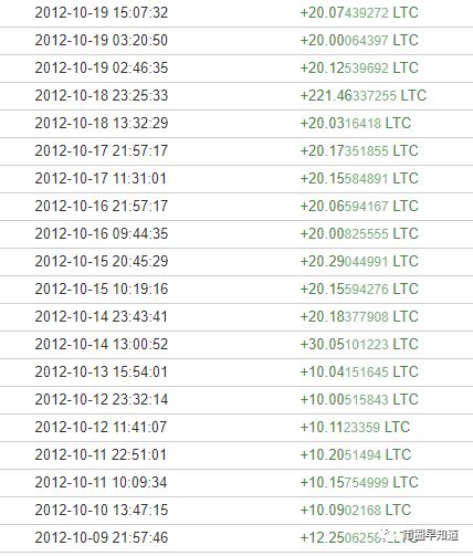 说出来你可能不信，我或许找到了莱特币创始人的私人钱包地址！