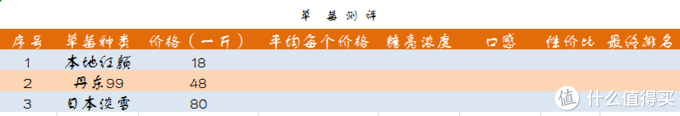 网上如何买草莓？日本淡雪 丹东99 红颜 四川露天哪个好吃？