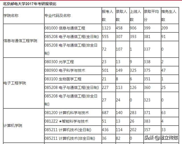 考计算机专业硕士的同学注意！北京6所学校值得考，北大招800人！