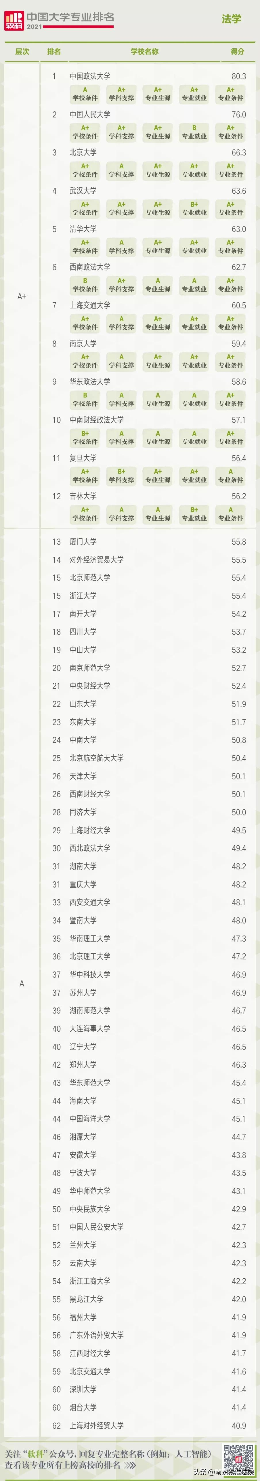 2021中国大学法学专业排名，报考法学专业的可以看看