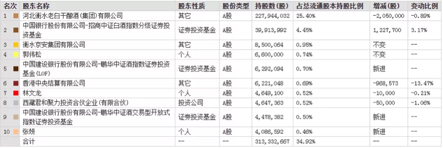 老白干酒前三季赚2.49亿!部分高端酒暂停接单?回应:阶段性控货