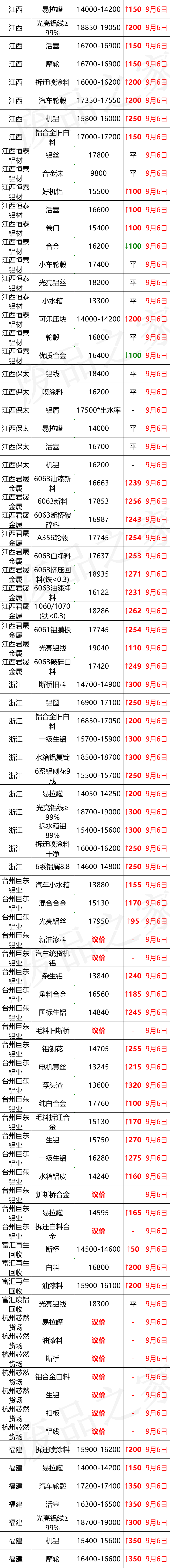 最新9月6日废铝价格汇总（附铝业厂家采购价）