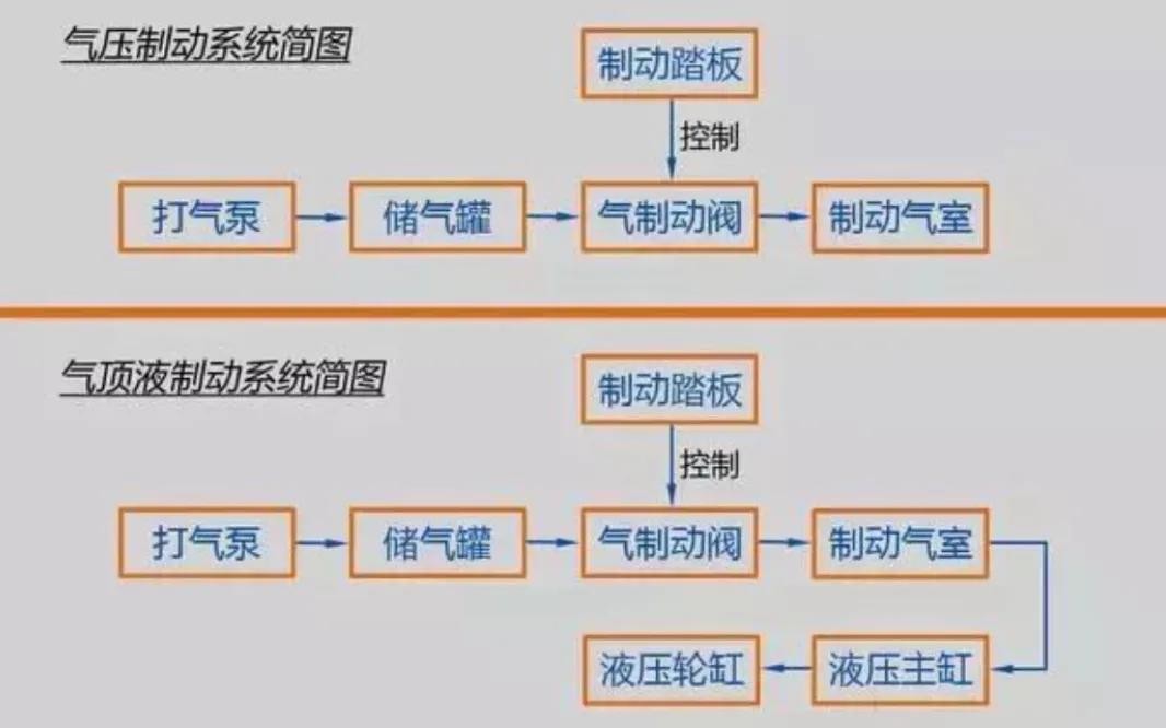 为什么重卡普遍使用鼓式气压刹车，而乘用车却使用盘式液压刹车？