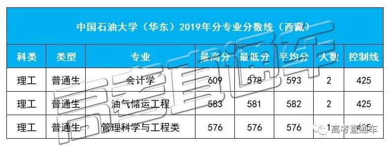 中国石油大学（华东）2019各省分专业分数线，你离心仪专业差几分