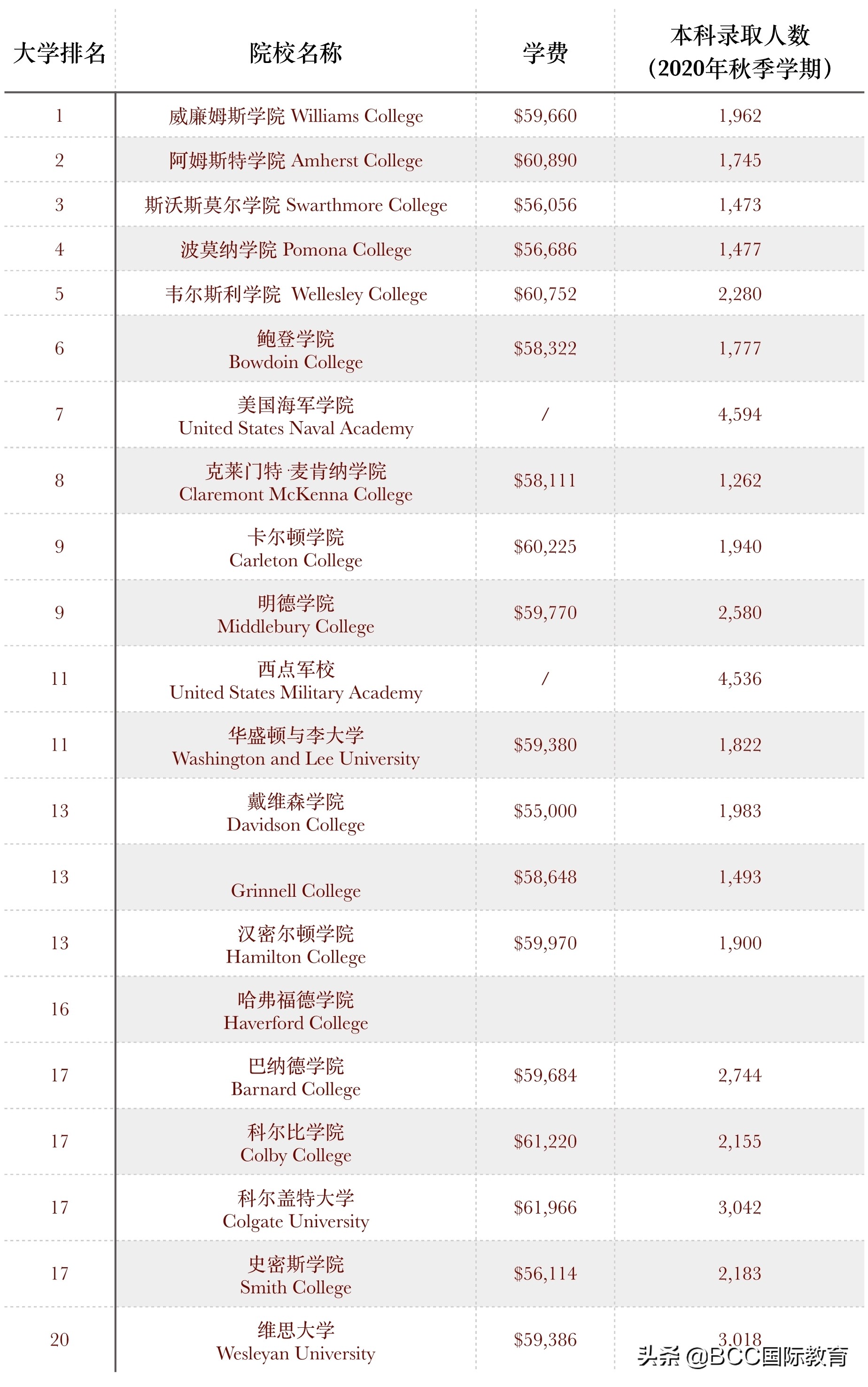 2022年 US NEWS 美国最佳大学排名榜出炉！附排名指标解析和榜单
