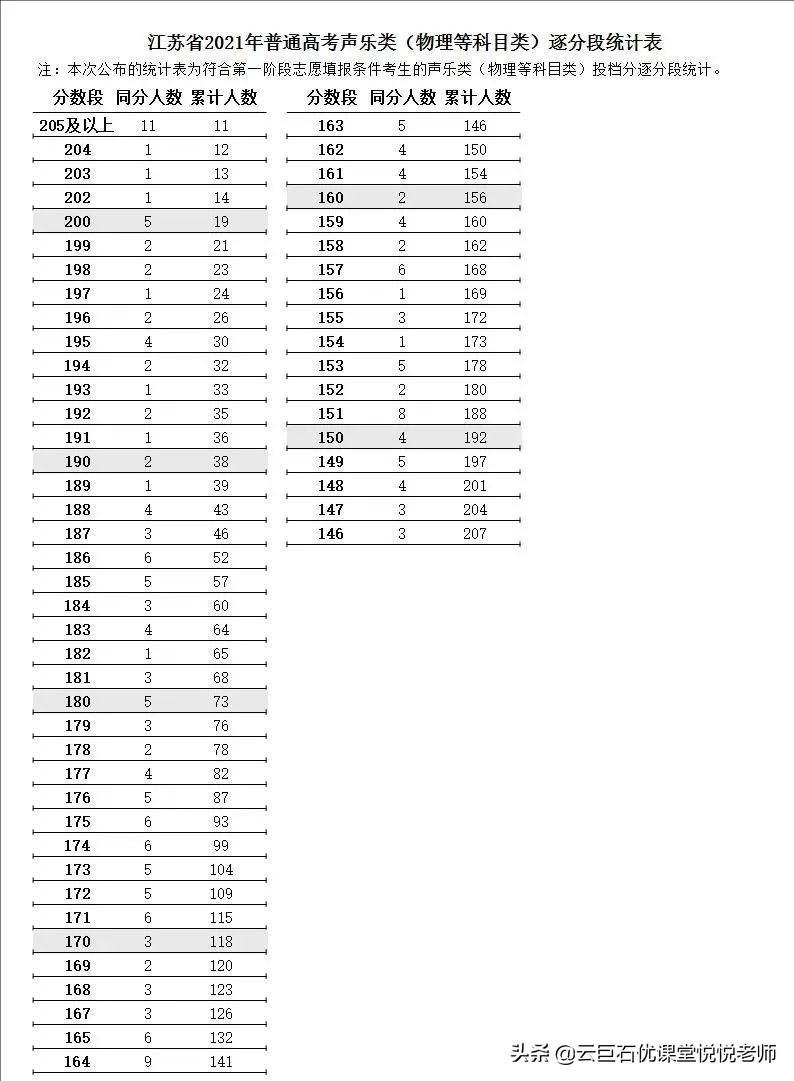 2021年江苏高考逐分段统计表发布