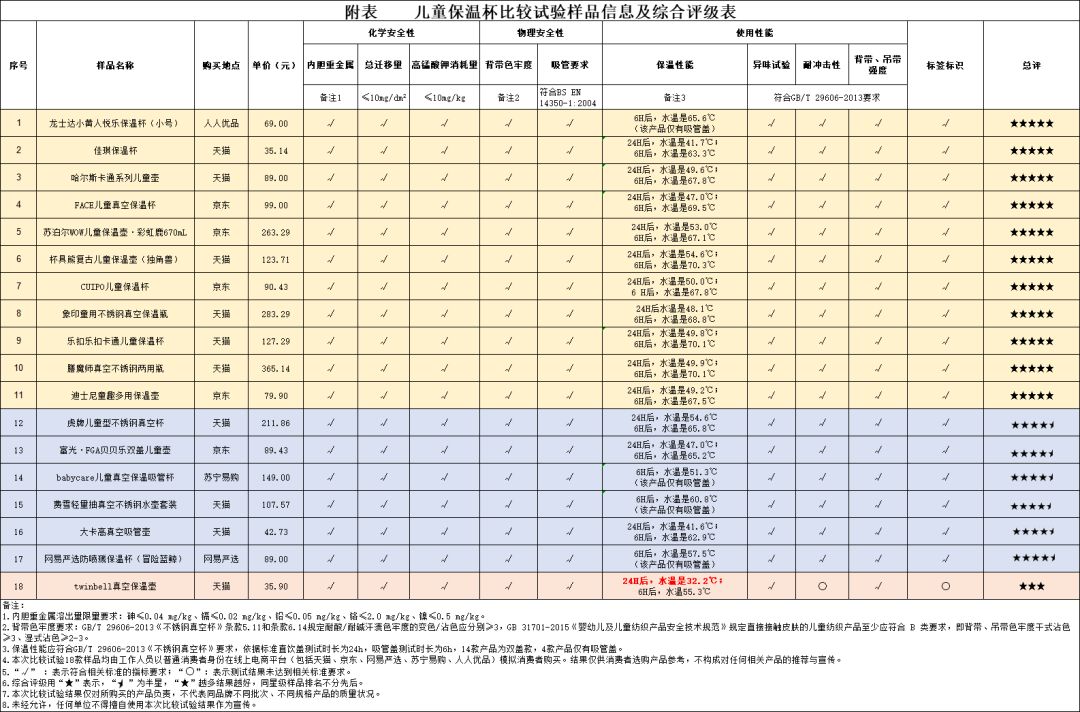 宝宝怕「杯坑」，儿童保温杯该怎么选？