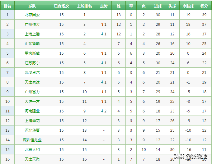 什么时候出中超风云3(中超第16轮转播表 央视3平台转4场 国安上港鲁能战弱旅 不转恒大)