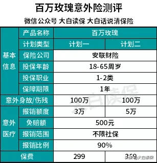 高性价比意外险一网打尽！100块钱搞定2020最值得买的意外险