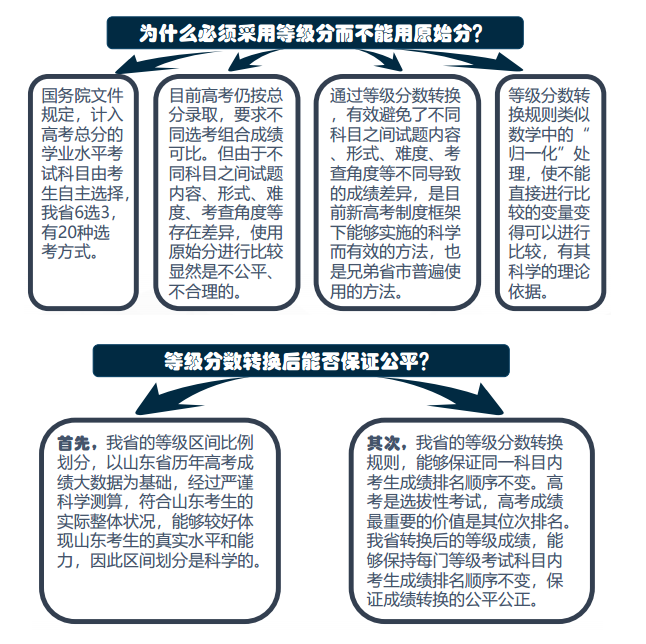 新高考中的“最佳”赋分组合，学习难度小，可选专业多，考生需知