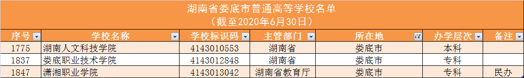 140所！湖南高校名单大全及分析，为你填报高考志愿助力