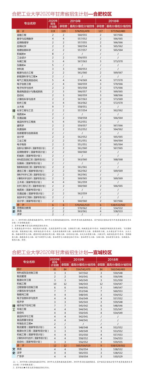 @全体考生：合肥工业大学2020年分省分专业招生计划近两年来录取分数一览表，报考必备！