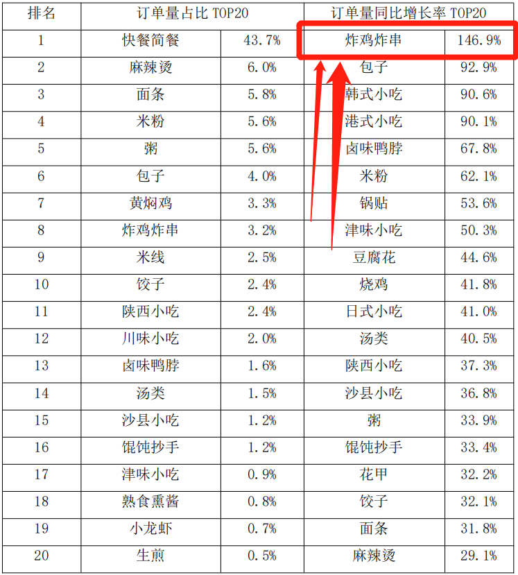 品牌观察｜年开千店月销上百万串的喜姐炸串