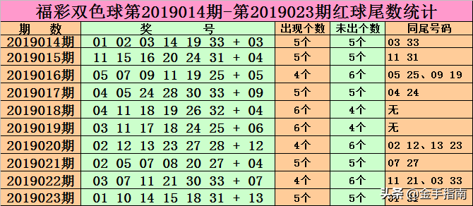兴哥双色球第2019024期：三区本期走热，前端连号要出