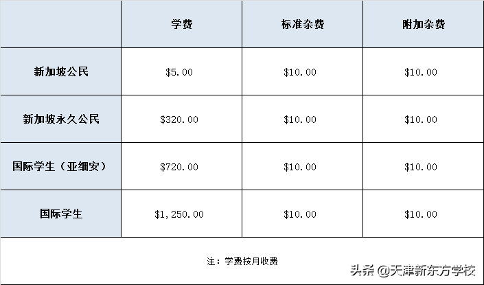 新加坡留学各阶段费用一览！你准备的money够用吗？