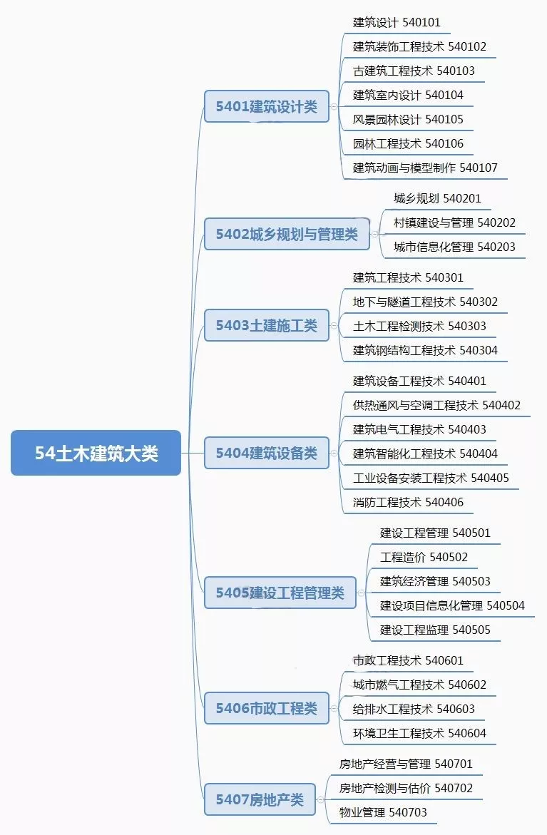 德阳建院，四川交院，德阳工程，四川建筑类20所单招院校推荐名单
