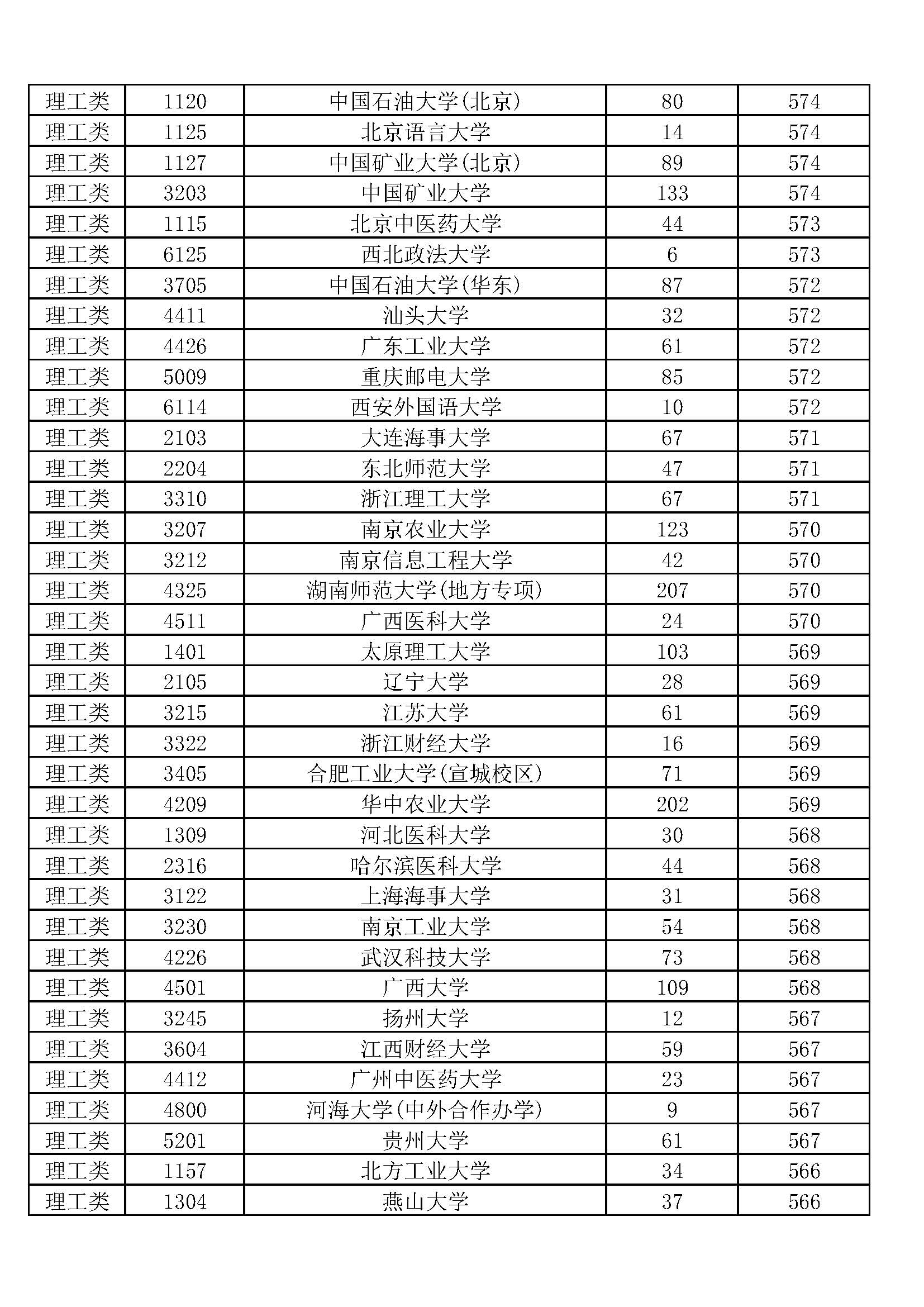 湖南2019本科一批投档线排序版：北大678、中南611、湖大604