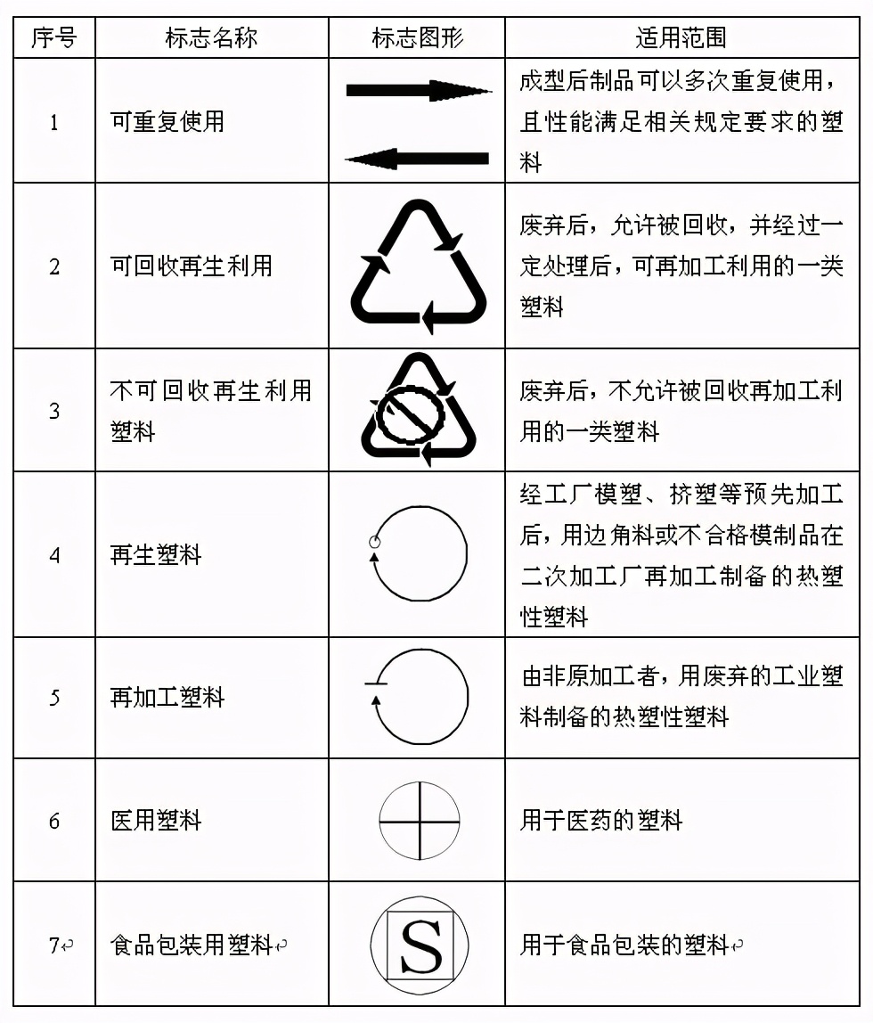 國標則參照了iso11469:2000《塑料製品的標識和標誌》的國際標準,對