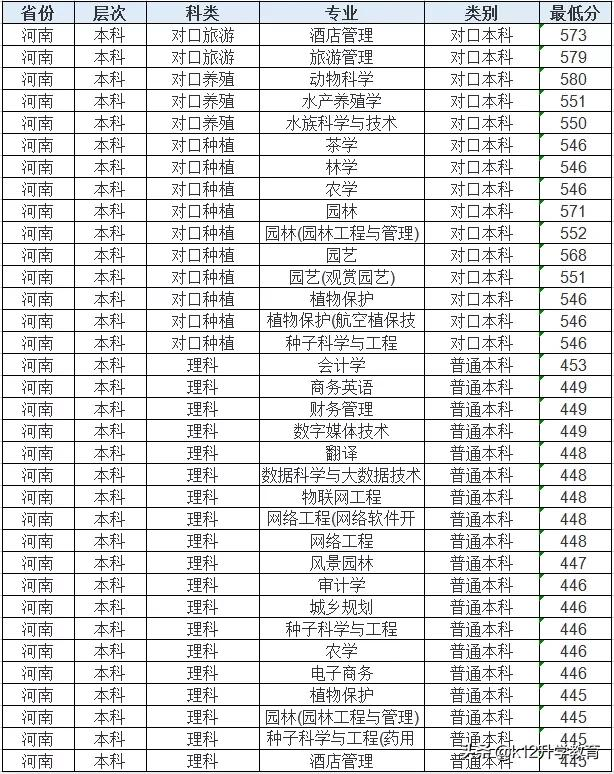 院校情报局丨河南省本科院校分数线、重点学科大揭秘！（9）