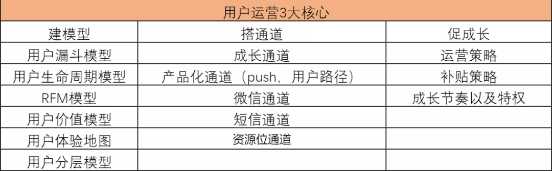 如何建立自己的运营体系？以用户运营为例