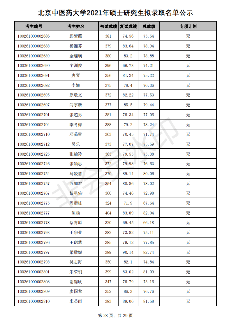 新祥旭：北京中医药大学21年考研拟录取名单、分数线+招生人数