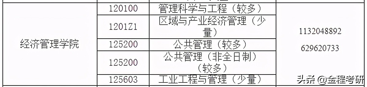 2021考研院校金融经济类专业调剂信息汇总，持续更新