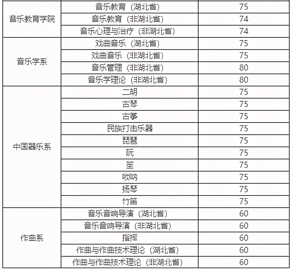 16所院校公布校考合格线！十一大音乐学院专业多少分才能录取？