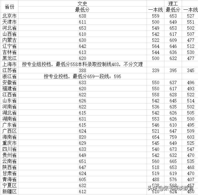 武汉大学，2020年武汉大学高考分数线预测！家长：武大实力就是强