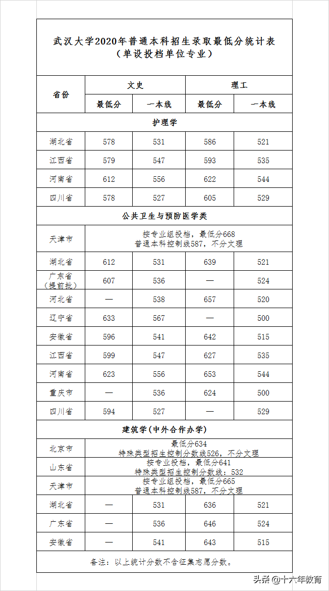 武汉大学2020-2021年录取分数线（建议收藏）