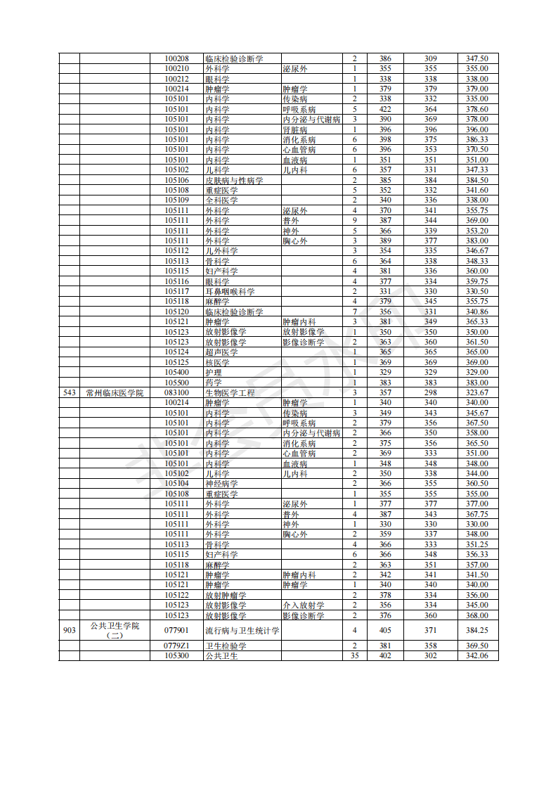 南京医科大学19-21年考研分数线、最高分最低分平均分、招生人数