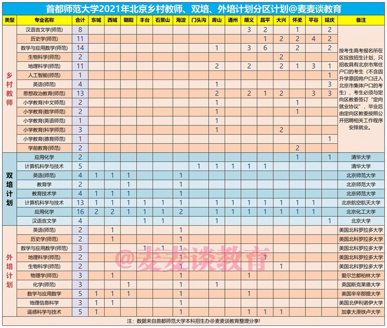 首都师范大学2021年在北京各批各专业招生计划+去年普本各专业分