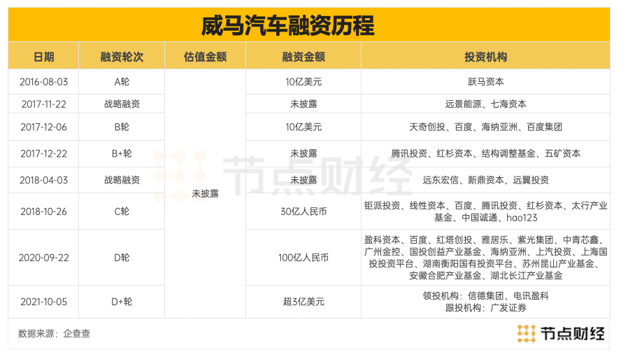 港澳两豪门助阵，威马汽车距离再崛起还有多远？