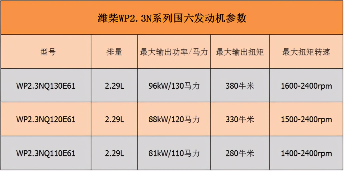 轻卡发动机排量不超2.5升，有什么国六动力可选？