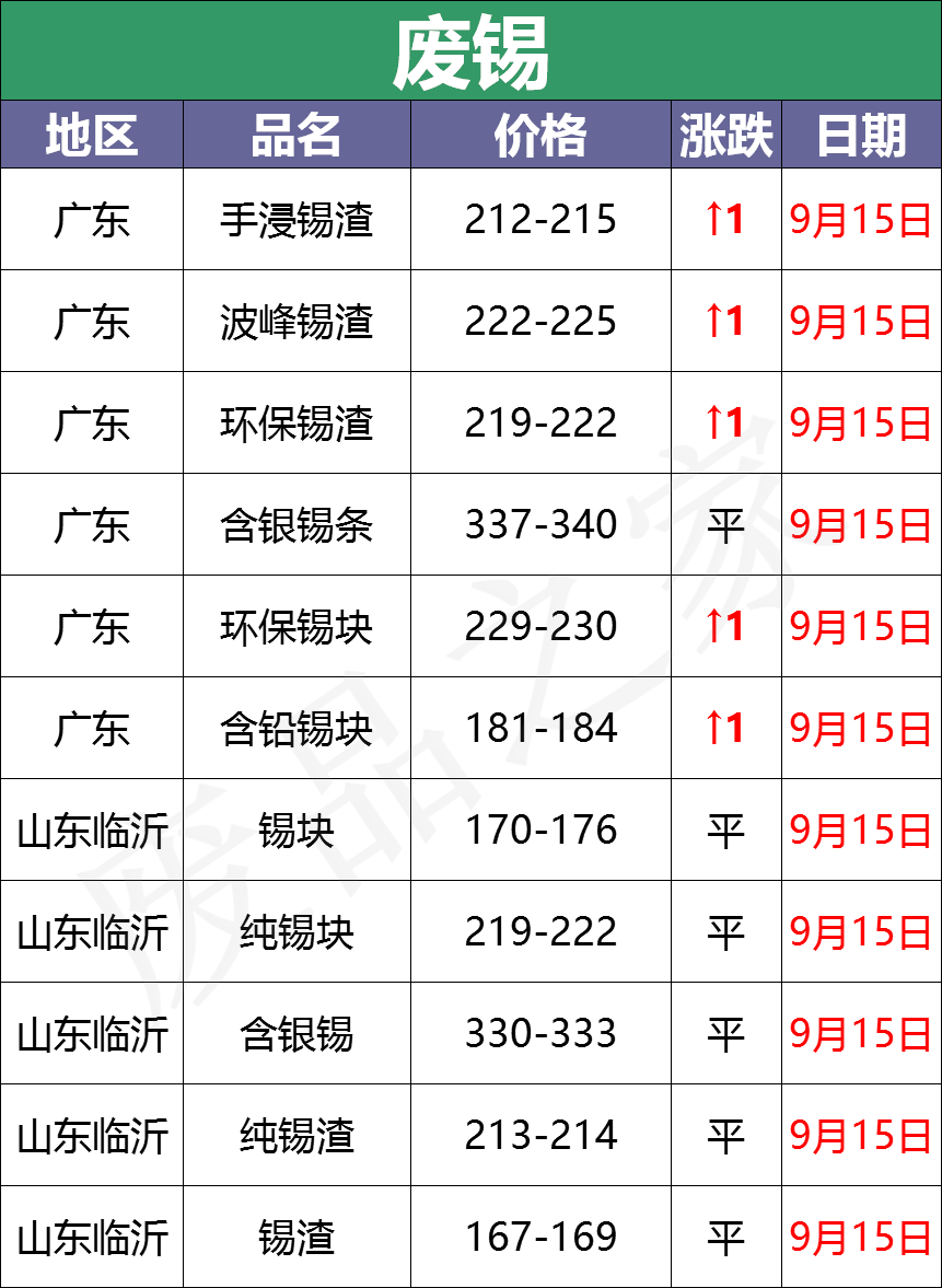 最新9月15日废电瓶价格汇总（附全国重点废电瓶企业参考价）