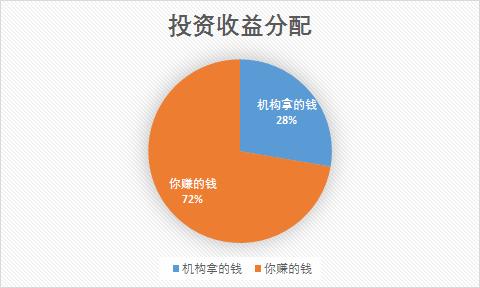 余额宝的收益，你只能拿到3/4