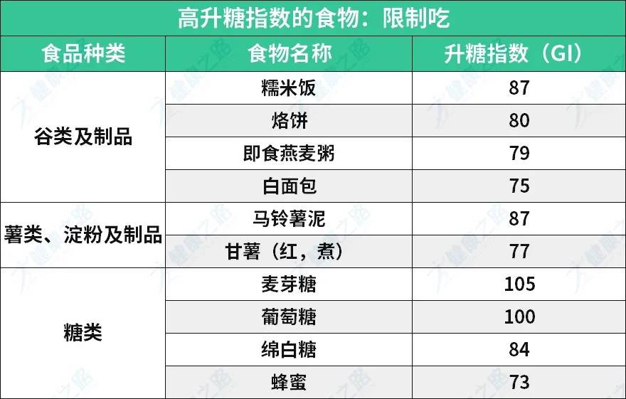 高血糖能吃啥？不能吃啥？全都在这了，建议糖友们人手一份