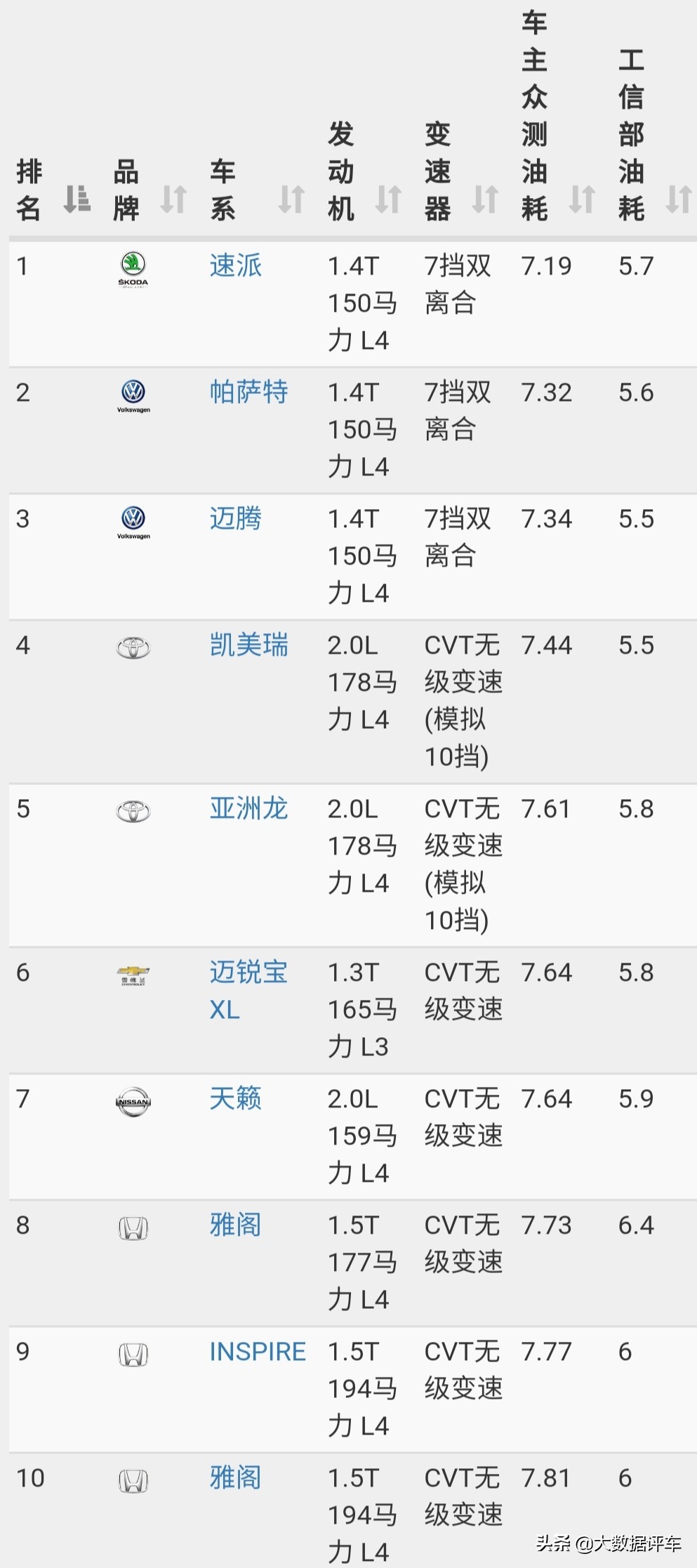 汽车油耗排行榜，省油的车都在这里！