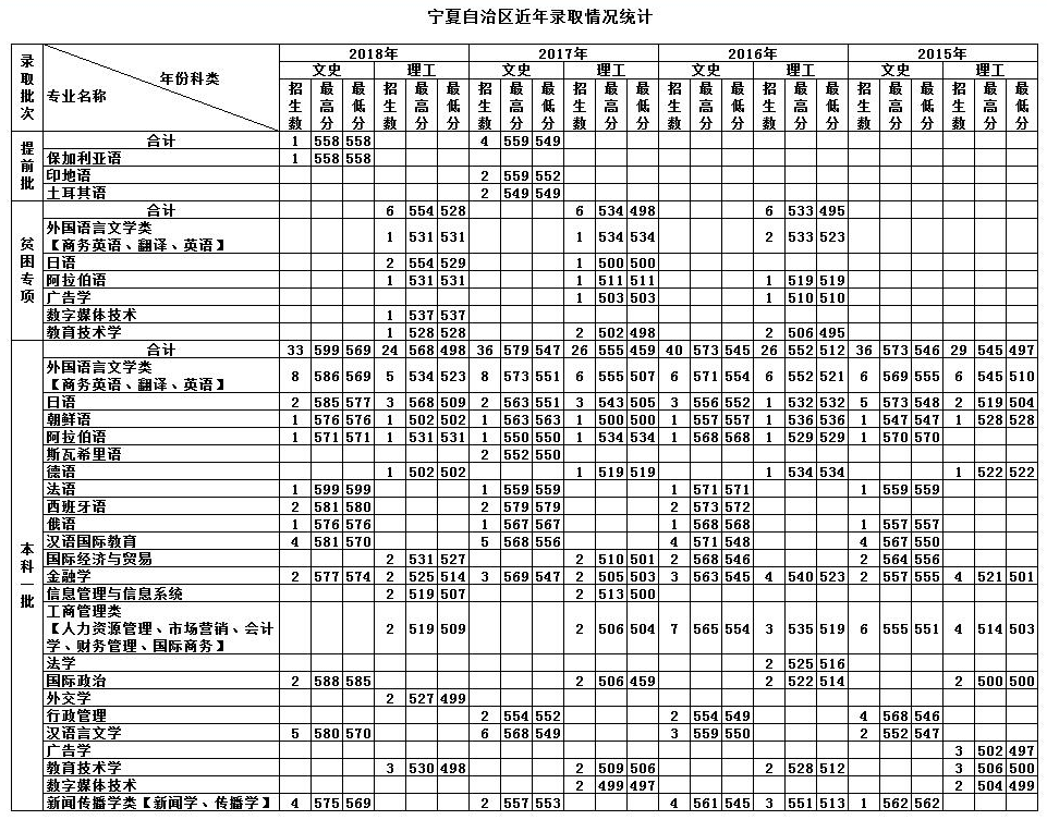 天津外国语大学近年录取分数