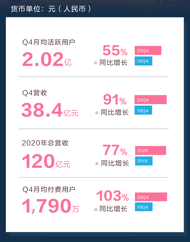 5年营收涨100倍 B站凭什么？