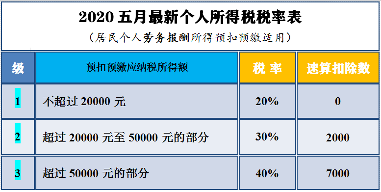 2020五月最新个人所得税税率表及详解